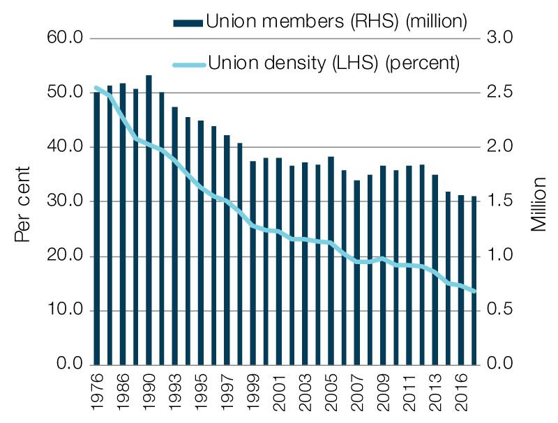 Labour market and workplace relations Parliament of Australia